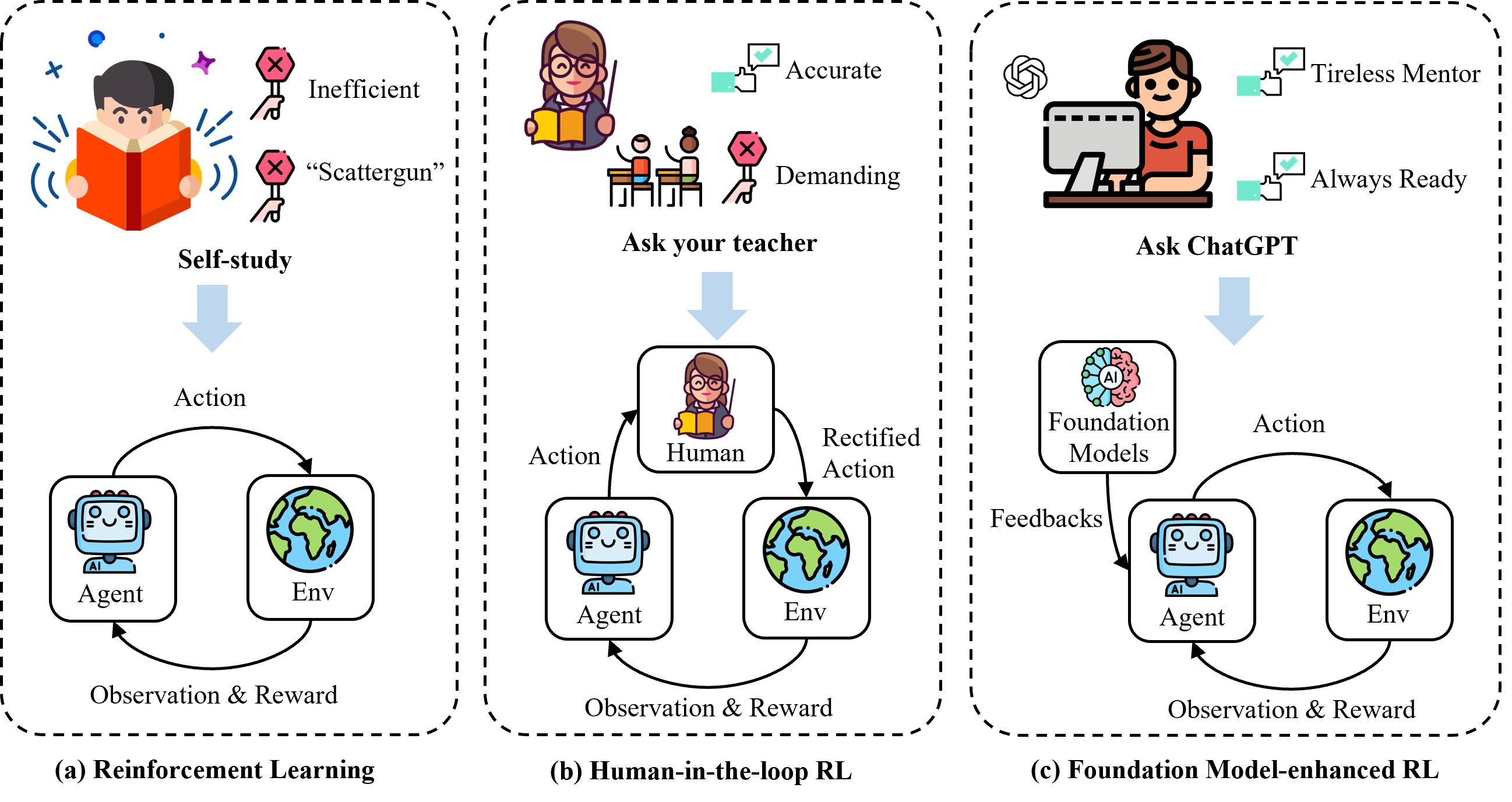 Foundation Model-enhanced RL concept