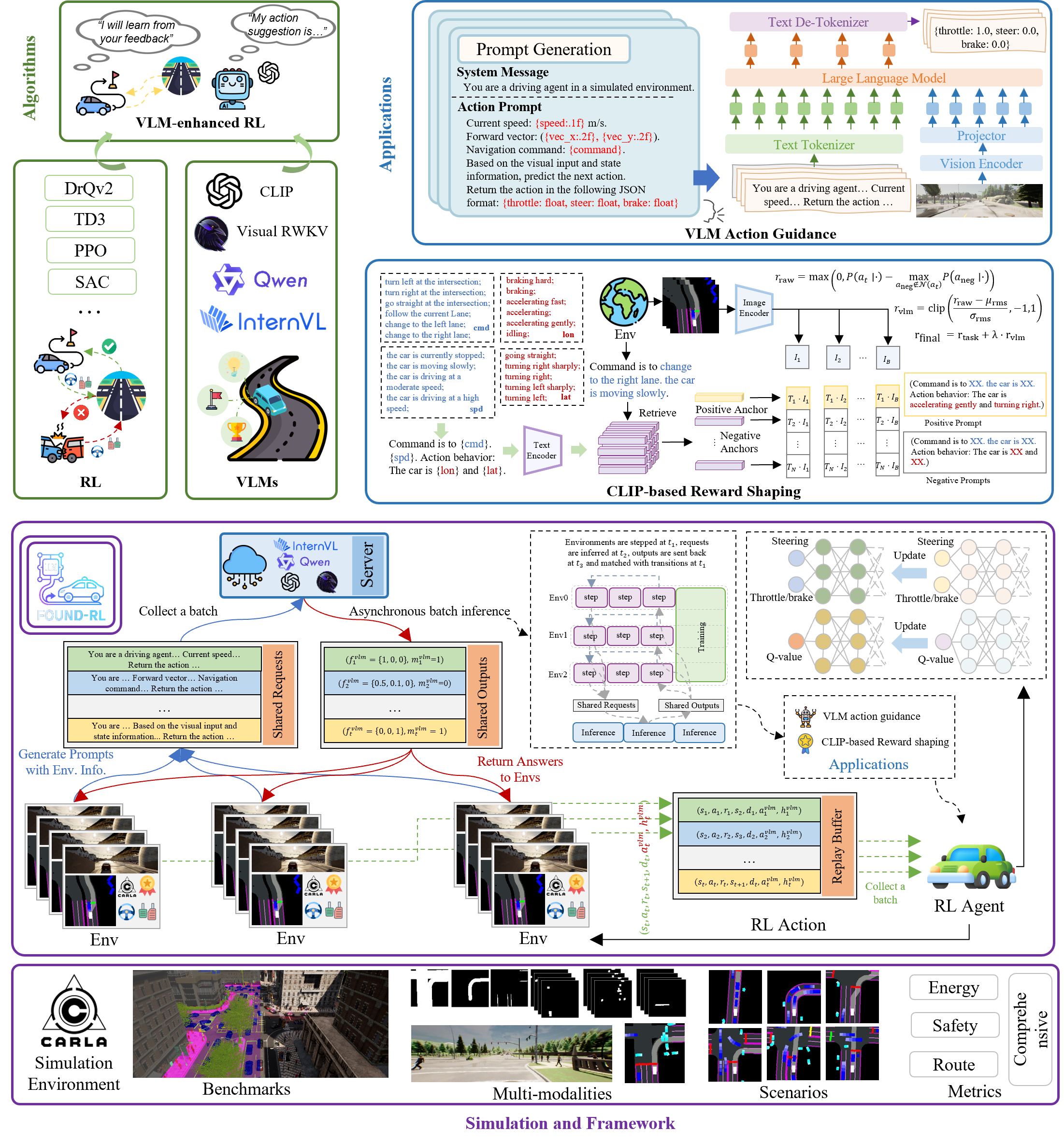 Overall framework of Found-RL
